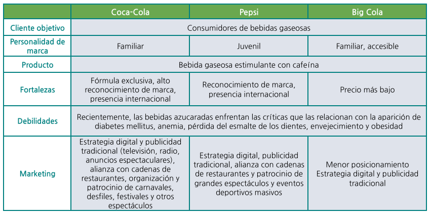 Ejemplo de análisis de competencia de Coca-Cola