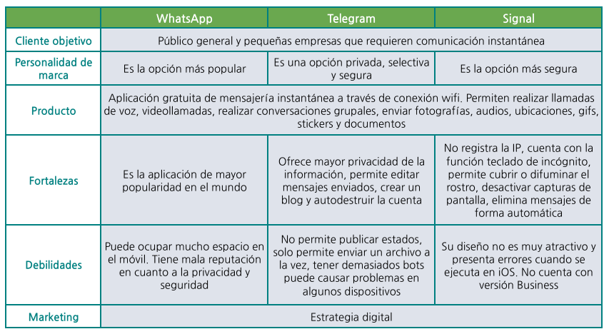 Ejemplo de análisis de competencia de WhatsApp