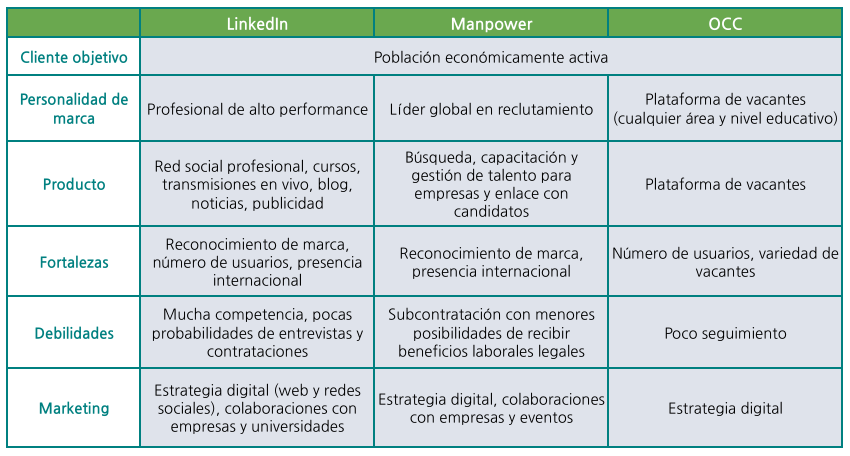 Ejemplo de análisis de competencia de LinkedIn